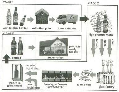 recycling waste essay ielts