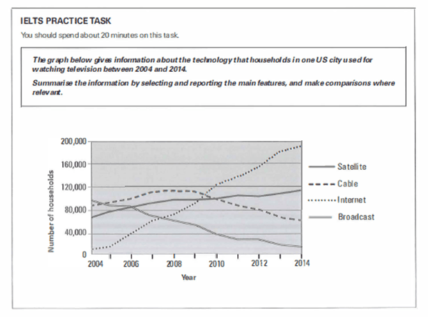 The graph below shows the percentage of households with different kinds of technology in the U.S. from 1995 to 1999. Summarize the information by selecting and reporting the main features, and make comparisons where relevant.