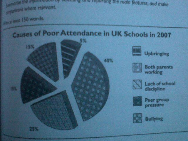 The chart shows the results of a survey into the causes of poor school attendance in the UK in 2007.

Summarize the information by selecting and reporting the main features, and make comparisons where relevant.