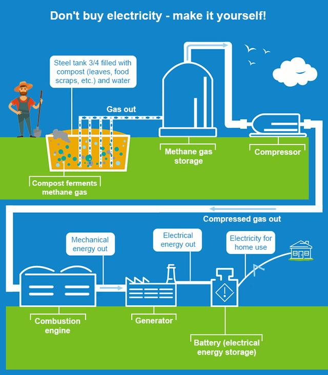 The diagram below shows a possible future means of home energy production. Summarise the information by selecting and reporting the main features, and make comparisons where relevant.