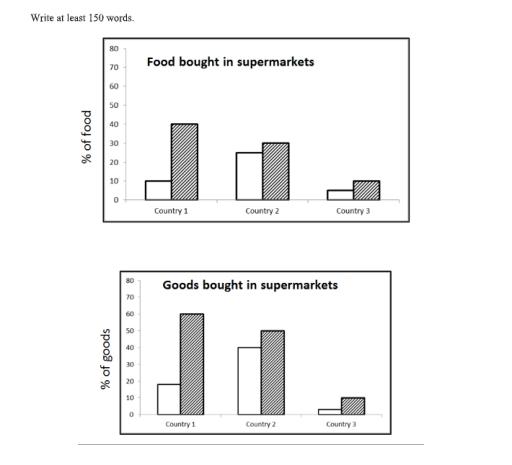 The charts below show the percentage of food and goods bought from supermarkets in European countries in 1998 and 2008. Summarise the information by selecting and reporting the main features, and make comparisons where relevant.