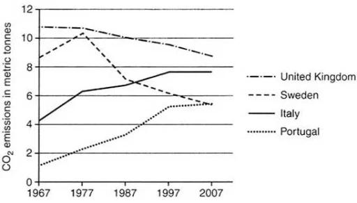 The graph below shows average carbon dioxide emissions per person in the united kingdom, sweden, italy,and portuhal between 1967 and 2007