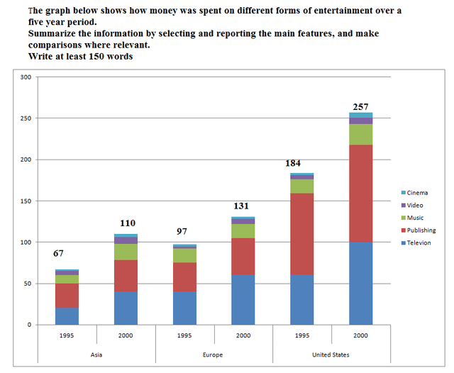 The graph below shows how money was spent on different forms of entertainment over a five year period.

Summarize the information by selecting and reporting the main features, and make comparisons where relevant.

You should write at least 150 words.

Writing task 1