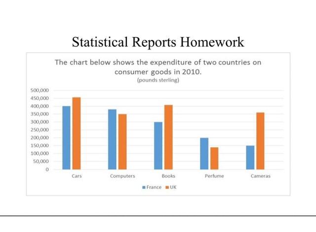 The chart below shows the expenditure of two countries on consumer goods in 2010.