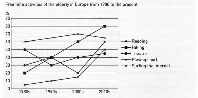 The graph below shows how elderly people in Europe spent their free time between 1980 and 2010. Summarize the information by selecting and reporting the main features, and make comparisons where relevant.