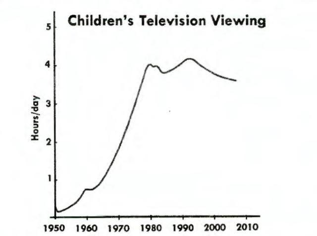 The graph illustrates the average number of hours per day that children spent watching television between 1950 and 2010.