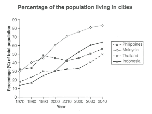 thw graph below gives information about the percentage of the population in four Asian countries living in cities from 1970 to 2020, with predictions for 2030 and 2040.