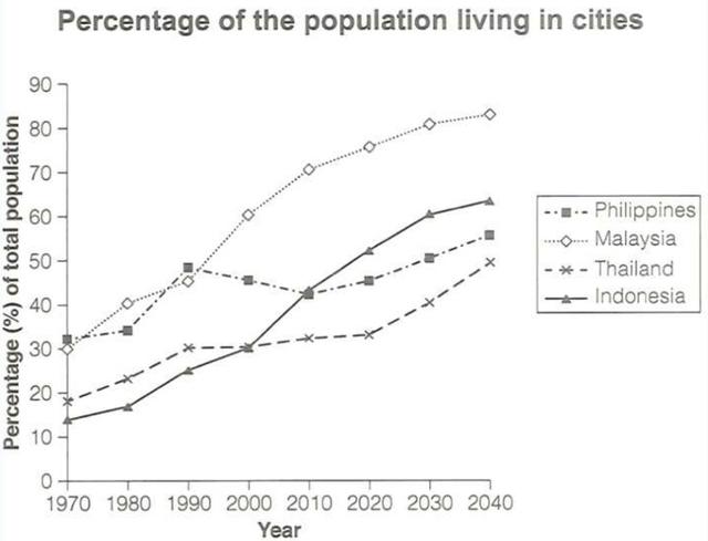 The graph below gives information about the percentage of the population in four Asian countries living in cities from 1970 to 2020,with predictions for 2030 and 2040.

Summarise the information by selecting and reporting the main features,and make comparisons where relevant.