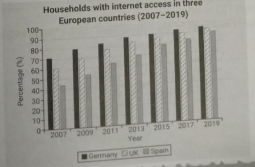 The bar chart below shows the percentage of households with access to the internet in three European countries between 2007 and 2019. Summarise the information by selecting and reporting the main features, and make comparisons where relevant.