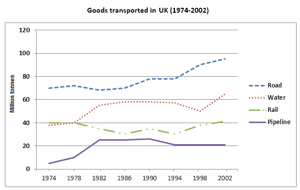 the graph below shows the quantities of goods transported in the UK between 1974 and 2002 by four different modes of transport.