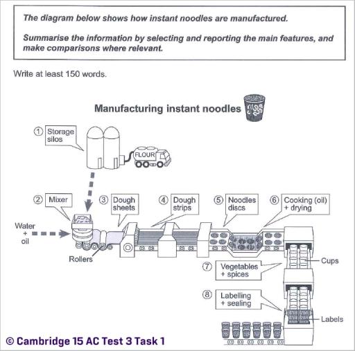 The diagram below shows how instant noodels are manufactured.

Summarise the information by selecting and reporting the main features, and make comparisons where relevant.

Write at least 150 words.