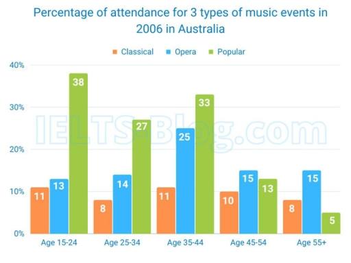 The bar chart shows attendance of people in difference ages in music events in Australia in 2006.