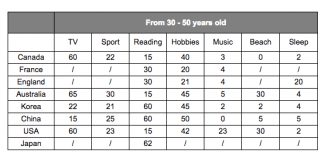 The table below give information about Favourite Pastimes in different countries.