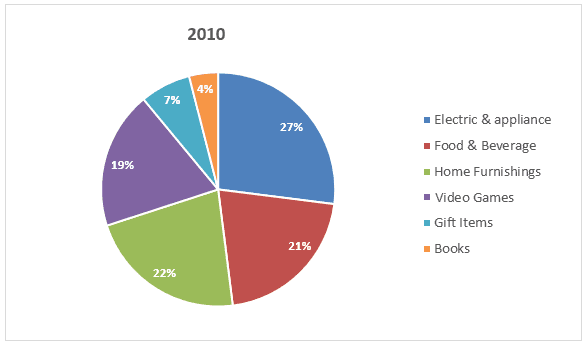 The pie charts below show the online shopping sales for retail sectors in Australia in 2010 and 2015.