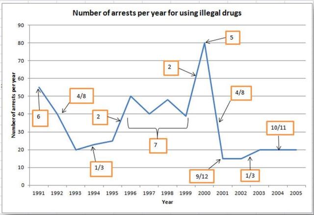 The given graph shows the number of arrestes per year for using illegal drugs