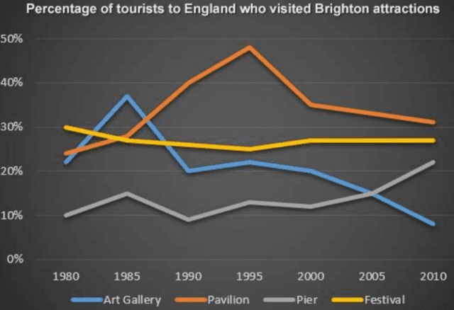 The line graph below shows the percentage of tourists to England who visited four different attractions in Brighton. Summarize the information by selecting and reporting the main features and marker comparisons where relevant