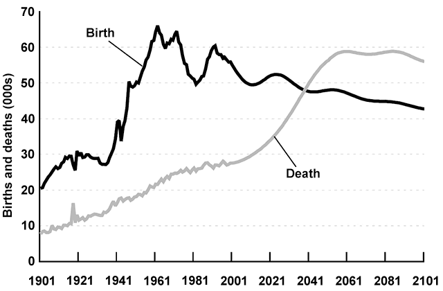 The graph below gives information about changes in the birth and death rates in New Zealand between 1901 and 2101. 

Summarise the information by selecting and reporting the main features, and make comparisons where relevant.