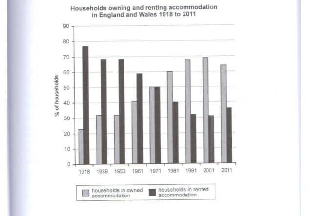 The chart below shows the percentage of households in owned and rented accommodation in England and Wales between 1918 and 2011.

 Summarise the information by selecting and reporting the main features, and make comparisons where relevant.