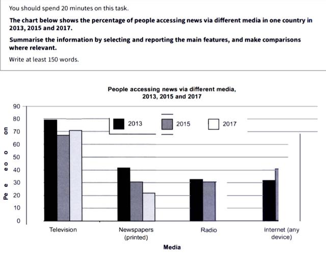 The chart below shows the percentage of people accessing news via different media in one country in 2013, 2015 and 2017. Summarise the information by selecting and reporting the main features, and make comparisons where relevant.