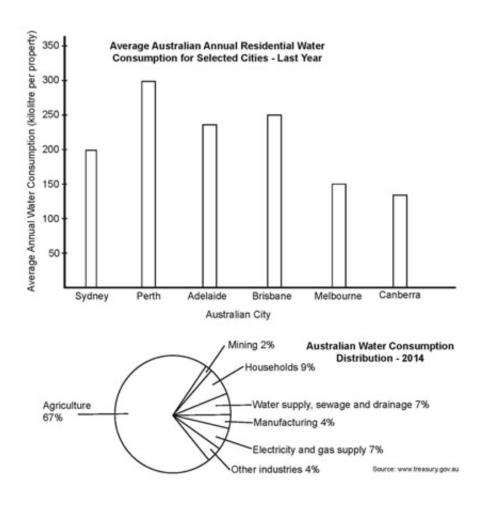 The bar chart below shows the average Australian water consumption in selected cities for last year. The pie chart shows distribution of Aaustralian water consumption for last year