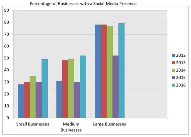 The graph below show the number of hours spent on social media per day from 2010to 2016 as well as the reasons why they used them.  Summarise the information by selecting and reporting