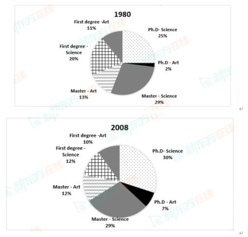 July 11 exam discussion The charts below show the proportion ofgraduates with different qualifications working in oneengineering companyin 1980 and 2008