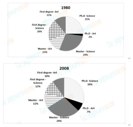 July 11 exam discussion 

The charts below show the proportion

ofgraduates with different qualifications working in

oneengineering companyin 1980 and 2008