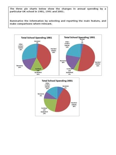 The three pie charts below show the changes in annual spending by a particular UK school in 1981, 1991, and 2001.

Summarize the information by selecting and reporting the main features, and make comparisons where relevant.