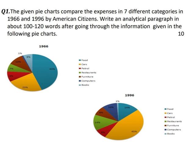 The given pie charts compare the expenses in 7 different categories in 1966 and 1996 by American Citizens.