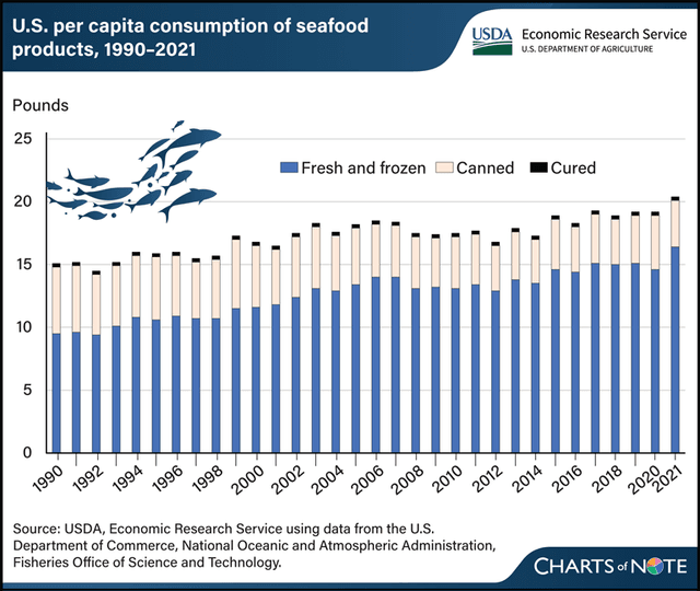 The line chart below shows the annual fish consumption per capita in various regions from 1980 to 2020. Summarise the information by selecting and reporting the main features, and make comparisons where relevant.