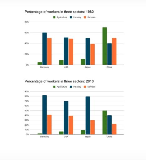 The charts below show the percentage of workers in three sectors across four countries in 1980 and 2010.Summarise the information by selecting and reporting the main features, and make comparisons where relevant.