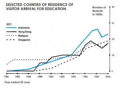 The graph below shows the number of short-term vistors to Austrilia from 4 different countries from 2010-2017.