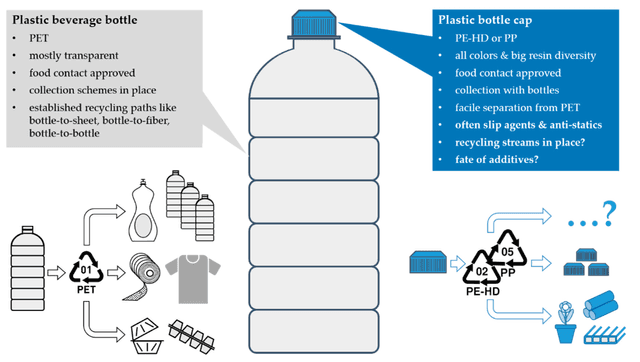 The diagram above illustrates the conventional method for reutilizing plastic utensils, ranging from containers to clothes.