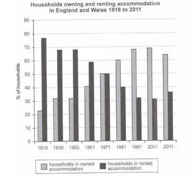 The chart below shoes the percentage of households in owned and rented accomodation in England and Wales between 1918 and 2011. Summarise the information by selecting and reporting the main features, and make comparisons where relevant.