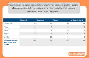 The graph below shows the results of a survey on the percentage of people who drank soft drinks every day over 7 day period in 2019 in the 4 countries of the United Kingdom.
