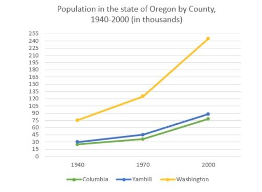 The line graph shows the Population in the state of Oregon by county. Three counties that incresed in population between 1940 and 2000, Columbia, Yamhill and Washington had shown the different increasing.