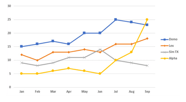 The chart below gives information on the average cost of a monthly plan from four different mobile phone providers in a European country, between January and September 2012, measured in euros.