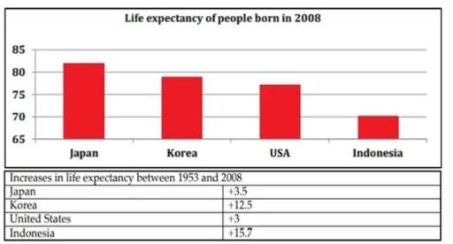 The bar chart gives information about the life expectancy in Japan, Korea, the USA, and Indonesia, and the table shows the change in life expectancy between 1953 and 2008.