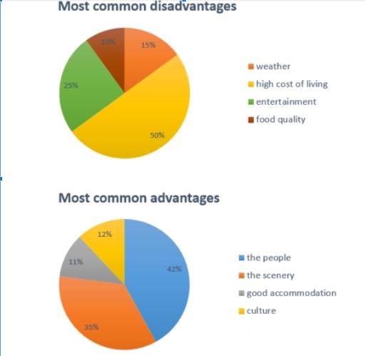 The pie chart below show the most common advantages and disadvantages of Bowen Island , according to a survey of Visitors . Summaries the information by selecting and re reporting the main features , and make comparisons where relevant .