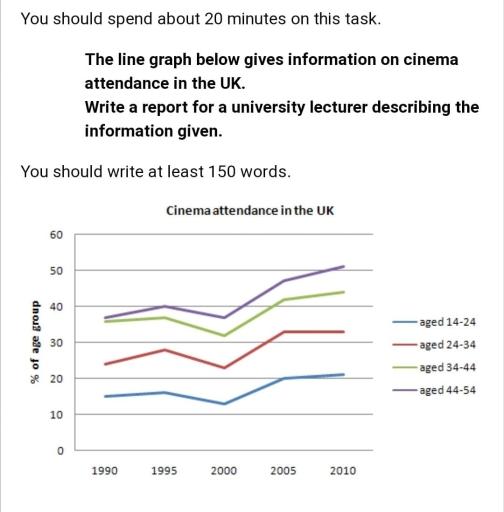 The line graph below gives information on cinema attendance in the UK. Summarise the information by selecting and reporting the main features, and make comparisons where relevant.