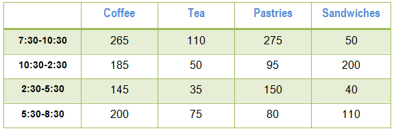 The table below shows the sales made by a coffee shop in an office building on a typical weekday. ielts-academic-coffee-shop-sales Summarise the information by selecting and reporting the main features, and make comparisons where relevant