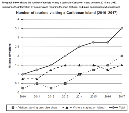 The graph below shows the number of tourists visiting a particular Caribbean island between 2010 and 2017. Summarize the information by selecting and reporting the main features and make comparisons where relevant. Write at least 150 words.