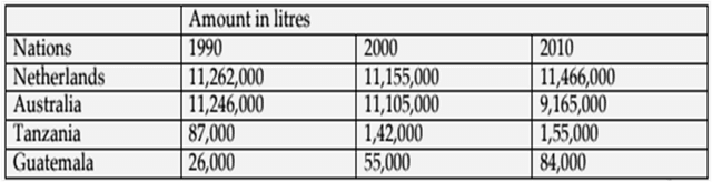 The provided table illustrates the milk production in a year in four countries (Netherlands, Australia, Tanzania, Guatemala) in 1990, 2000 and 2010