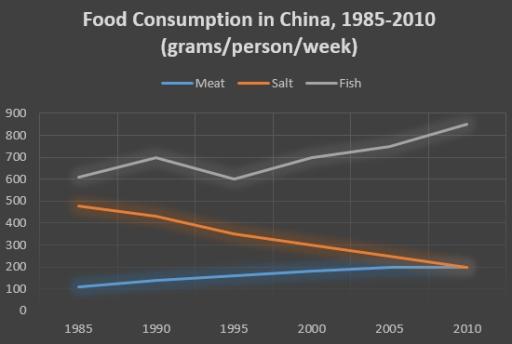 The graph below shows the changes in weekly food consumption per person in Great Britain from 1985 to 2010. Write a report for a university lecturer describing the information shown below.