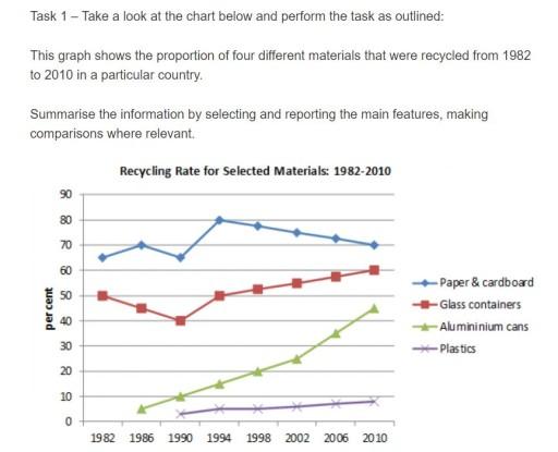 The graph shows the proportion of four different materials that were recycled from 1982 to 2010 in a particular country. Summarise the information by selecting and reporting the main features, making comparisons where relevant.