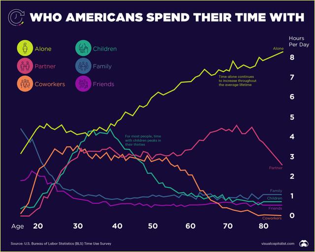 The line graph below shows who Americans spend their time with, by age. Summarise the information by selecting and reporting the main features, and make comparisons where relevant.