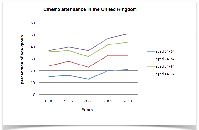 The line graph below gives information on cinema attendance in the UK. 

Summarise the information by selecting and reporting the main features, and make comparisons where relevant.