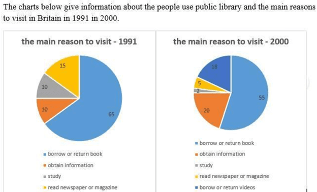 The charts below give information about the people use public library and the main reasons to visit in BritIain in 1991 and 2000