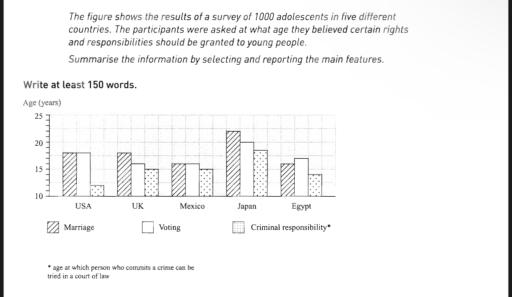 The figure shows the results of a survey of 1000 adolescents in five different countries.the participants were asked at what age they believed certain rights and responsibilities should be granted to young people. summarise the infomation by selecting and reporting the main features.