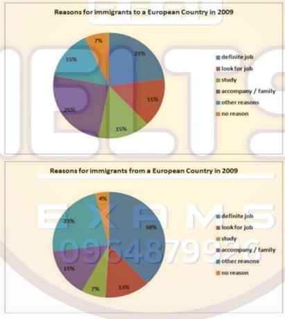 THE PIE CHARTS SHOW THE REASONS FOR IMMIGRANTS TO A EUROPEAN COUNTRY IN 2009 AND REASOSNS FOR IMIMIGRANTS FROM A EUROPEAN COUNTRY IN 2009